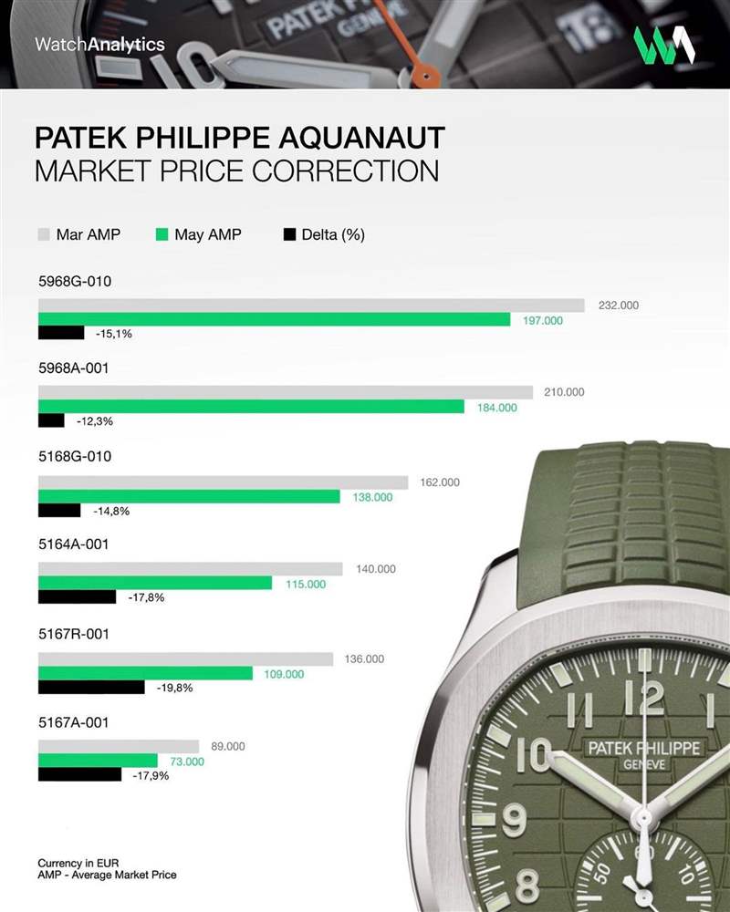 Patek Philippe 六款Aquanaut爆款自從2022年1月以來綜合的價格走向。 （IG@Watchanalytics）
