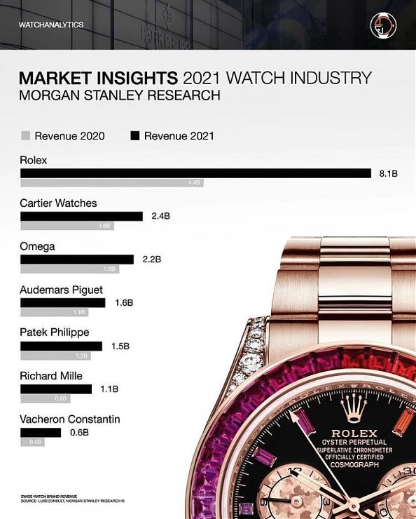 2022年瑞士鐘表Top20排行榜:Morgan Stanley產(chǎn)業(yè)年度報(bào)告-復(fù)刻表