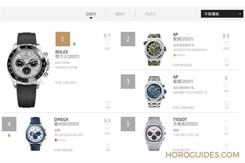 2022年瑞士鐘表Top20排行榜:Morgan Stanley產(chǎn)業(yè)年度報(bào)告-復(fù)刻表