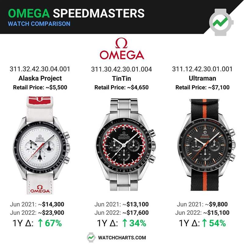 OMEGA 3只已停產(chǎn)的絕版超霸手表最新行情（IG@watchcharts）
