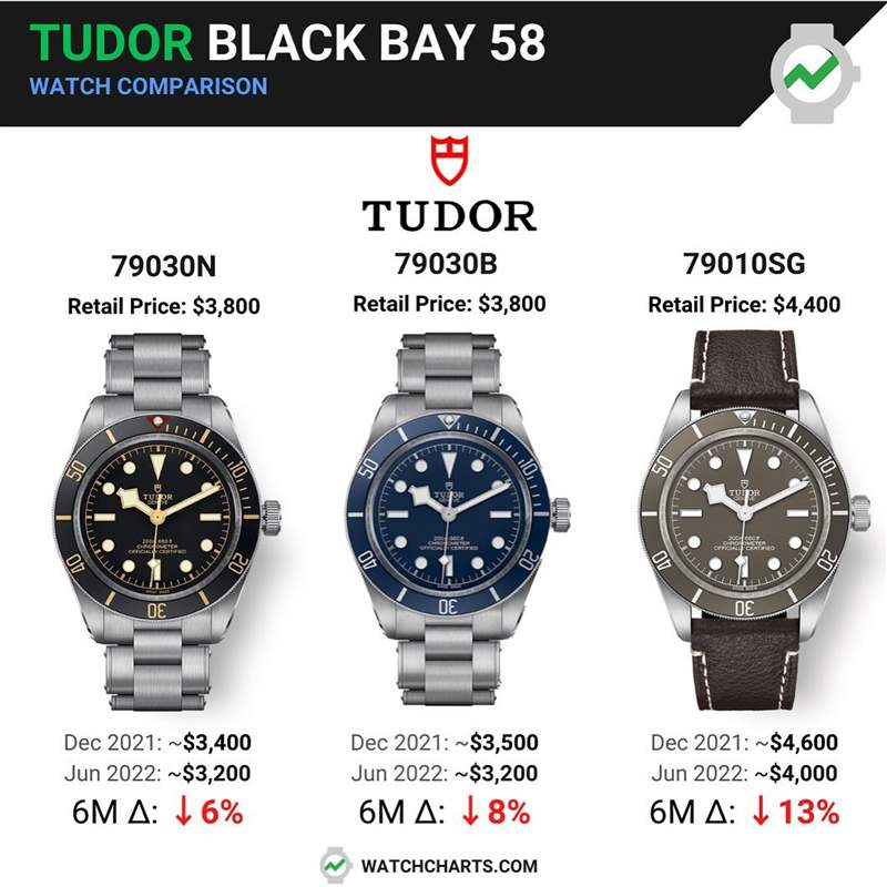 進一步分析，79030N在六個月內(nèi)行情降了6%、79030B下滑8%，79010SG更慘一點，跌幅達到雙位數(shù)的13%。（IG@watchcharts）