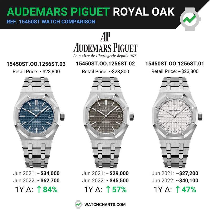 由WatchCharts調(diào)查到的資料顯示，15450ST三種面盤顏色中以最能代表RO精神的藍(lán)色款式行情最好，它比灰面款式身價(jià)高出2萬美金，更比銀面款式身價(jià)多2萬3千美金左右。（Source：IG@audemarspiguet）