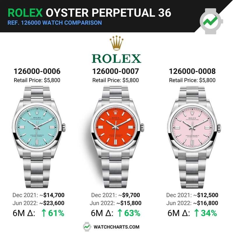 Rolex OP 126000家族中相對冷門的珊瑚紅色，在今年1月時二級市場價格「僅」9,700美金；到了6月已衝高到15,800美金，它在同期間內(nèi)的漲幅甚至超越了Tiffany Blue OP。（IG＠watchcharts）