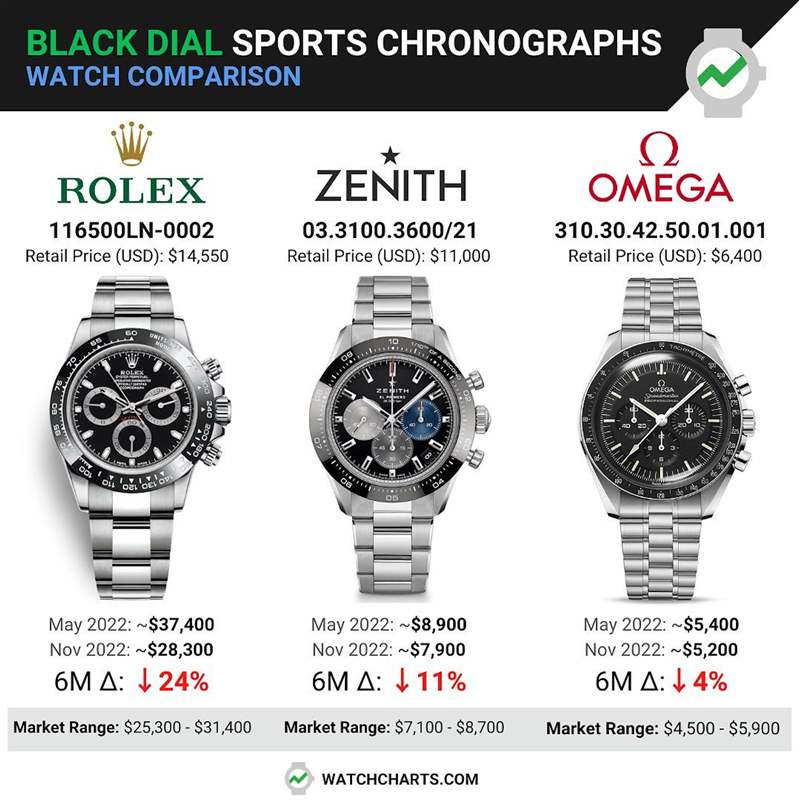 ROLEX、OMEGA、ZENITH 三款熱門不銹鋼運動手表最新行情比較(IG@watchcharts) 手表行情|勞力士、歐米茄、真力時3款熱門不銹鋼表最新價格走勢-復刻表