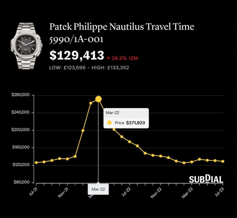 為什么PP、AP、勞力士熱門表價(jià)格下跌但溢價(jià)率仍高？-復(fù)刻表