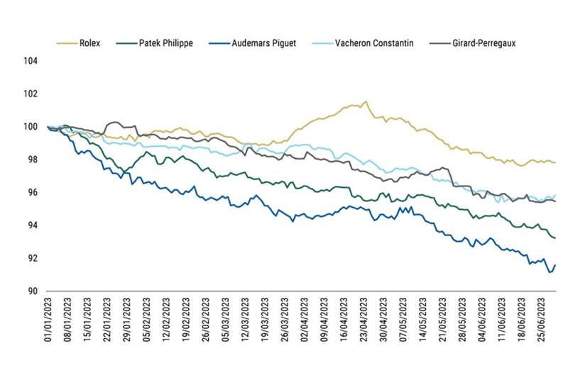 大摩:勞力士、AP和PP等大品牌熱門表二級市場價格還有下跌空間-復刻表