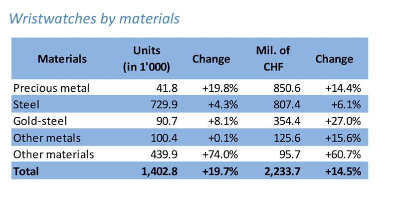 貴金屬材質(zhì)手表的出口數(shù)量雖然最少，但因?yàn)樗鼈兊膯蝺r(jià)高，對(duì)于瑞士手表產(chǎn)業(yè)出口額的貢獻(xiàn)度反而最高。 （瑞士鐘表工業(yè)聯(lián)合會(huì)官網(wǎng)）