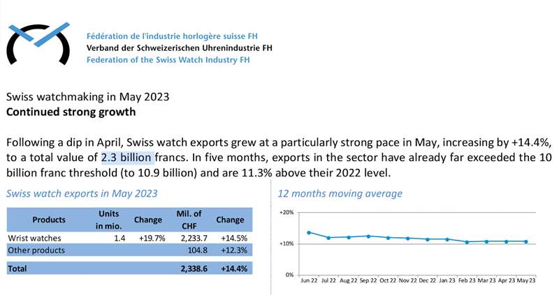 從瑞士鐘表工業(yè)聯(lián)合會(huì)公布的資料可見，貴金屬材質(zhì)在2023年5月的表現(xiàn)很強(qiáng)勢(shì)，幾乎等于瑞士手表整體出口表現(xiàn)的縮影。 （瑞士鐘表工業(yè)聯(lián)合會(huì)官網(wǎng)）