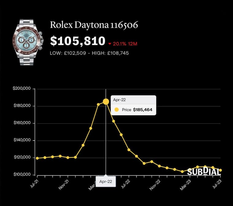 為什么PP、AP、勞力士熱門表價(jià)格下跌但溢價(jià)率仍高？-復(fù)刻表