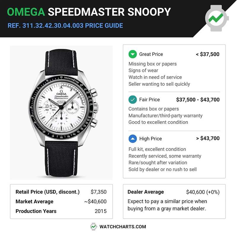 WatchCharts指出,目前在二級市場如夠能夠找到價格低於37,500美金的二代超霸史努比登月錶都算是很漂亮的價格。(IG@watchcharts) OMEGA|第2代超霸史努比登月手表最新行情限量1970只升幅達450%-復(fù)刻表