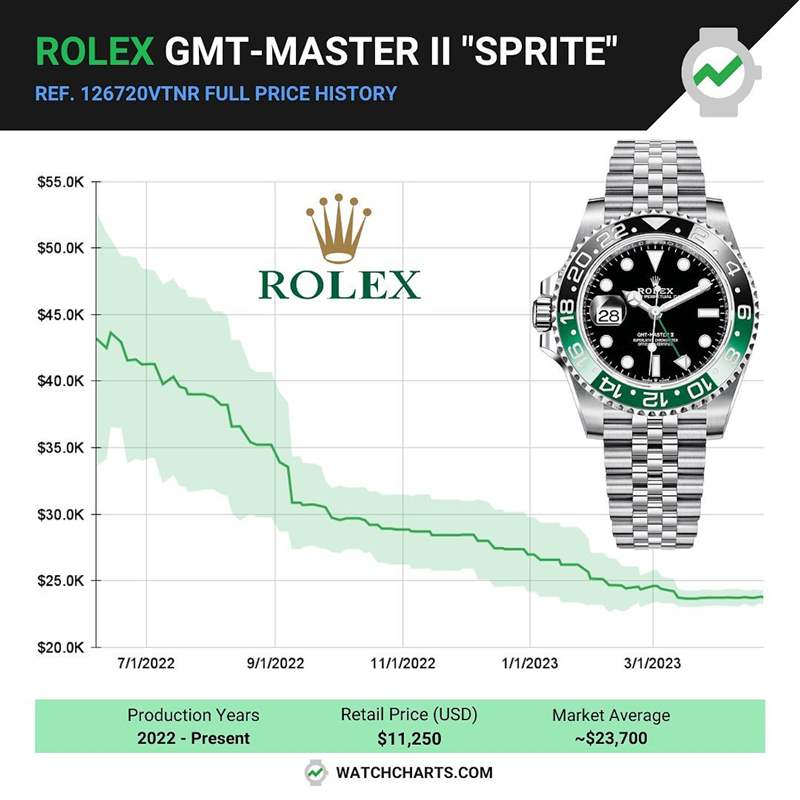 GMT-Master II 126720VTNR在2022年剛進入二級市場時,溢價率馬上飆高到290%,但是過去一年穩(wěn)步下降,目前國外報價約為23,700美金,溢價率還是超過100%。 (IG@watchcharts) ROLEX GMT-Master II左冠手表最新行情入手126720VTNR好時機?-復刻表