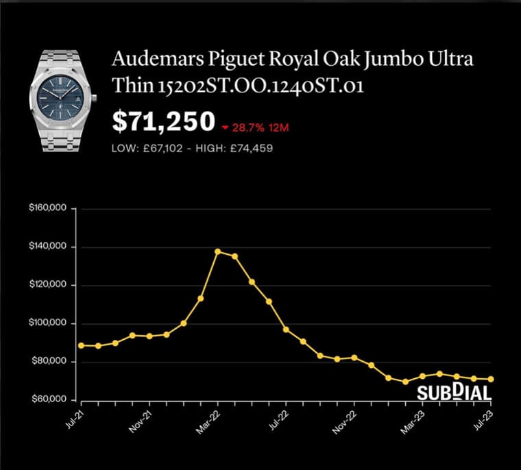 為什么PP、AP、勞力士熱門表價(jià)格下跌但溢價(jià)率仍高？-復(fù)刻表
