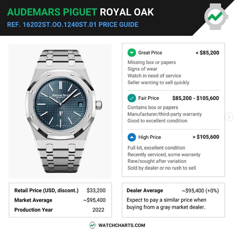 16202ST.OO.1240ST.01在2023年五月時，國外平均報價還在104,800美金（約合港幣82萬），過了三個月后，手表的身價又持續(xù)往下掉了一些。 （AUDEMARS PIGUET官網）