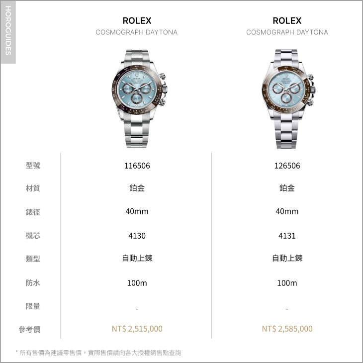 ROLEX - 勞迷必知! 新舊冰藍面Daytona改款重點116506 vs. 126506
